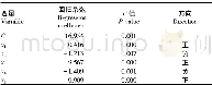 表2 模型参数估计：互联网背景下农村产业融合发展研究——基于黑龙江省农村调查数据