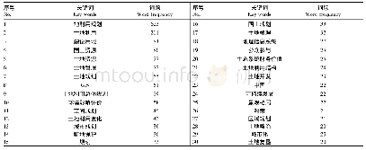 表2 样本文献高频关键词统计 (频数≥20次)