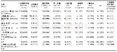 表3 样本文献高频关键词共词矩阵 (部分)