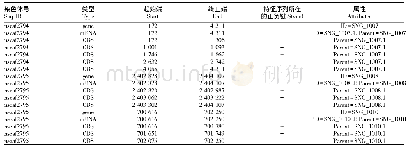 表4 部分新基因的文件：基于家蚕中肠RNA-seq数据的新基因发掘及初步分析