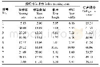 表5 公式评分法结果：星油藤扦插繁育技术研究