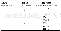 表5 土壤速效钾在主因素下各副处理多重比较