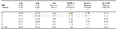 《表4 现蕾期农艺性状：微生物菌肥在烟草上的使用效果》