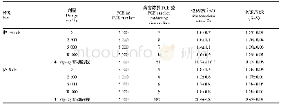 表3 霍山石斛姜黄葛根胶囊对小鼠骨髓细胞微核发生率和PCE/NCE的影响 (n=5)