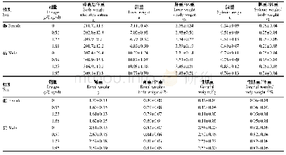 表9 霍山石斛姜黄葛根胶囊对大鼠脏器重量的影响 (n=10, ±S)