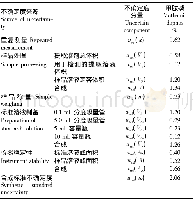 表3 相对合成标准不确定度分量