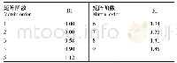 表2 平均随机一致性指标RI的取值