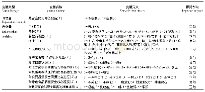 表2 模型中有关变量的定义