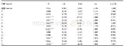 表3 消费者购买行为影响因素的估计结果