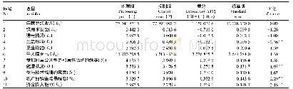 表6 倾向得分匹配法估计结果