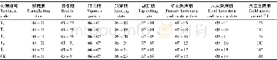 《表1 不同处理烟株生育期调查结果》