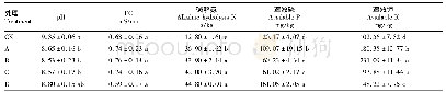 《表3 不同液体肥对盐碱土理化性质的影响》