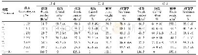 表1 喷药后15、30、45 d各处理对谷田单子叶杂草的防除效果