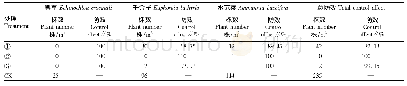 表2 药后14 d各处理灵斯科系列除草剂对杂草的防除效果