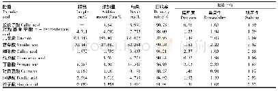 《表3 方法的回收率、精密度、重复性和稳定性》