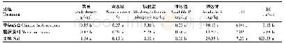 表2 不同处理对土壤理化性状的影响