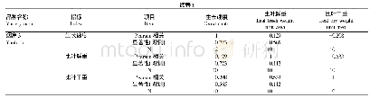 表1 不同苹果品种新梢生长速度与比叶干重、比叶鲜重相关性比较