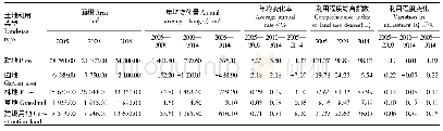 表2 2005—2014年乐山市中区土地利用变化