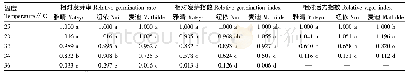 表1 不同温度对3种多年生黑麦草种子萌发特性的影响