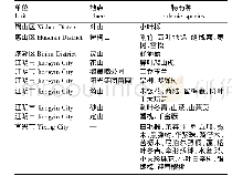 表5 无锡市各区 (市) 林木种质资源特有种一览