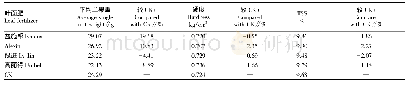 表4 4种叶面肥处理对草莓果实性状的影响