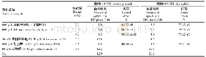 表1 不同浓度拌种剂对小麦蚜虫的防治效果