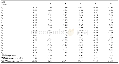 表5 入选主成分及相应的特征向量