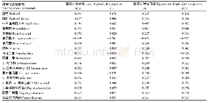 表4 挥发性致香物质前2个主成分的载荷量和特征向量