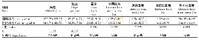 表2 完达山样方中生态因子的显著性检验结果