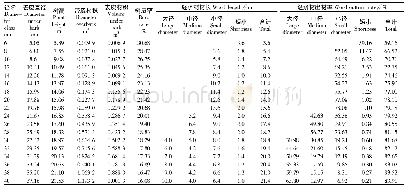 《表9 利用削度方程 (12) 编制的杉木经济材材长和材种出材率表 (材长有限制)》