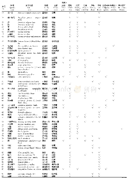 表1 南京大学仙林校区主要绿化植物资源种类