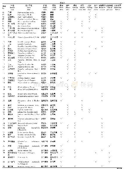 表1 南京大学仙林校区主要绿化植物资源种类