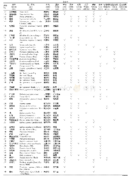 表1 南京大学仙林校区主要绿化植物资源种类