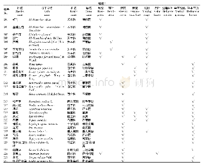 《表1 南京大学仙林校区主要绿化植物资源种类》