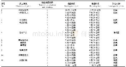 表1 舒城县主要林业有害生物调查、填报时间