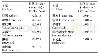 表1 重庆市土类土壤可蚀性因子K值
