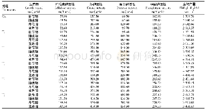 表8 土壤酶活性对不同生育期西藏野生垂穗披碱草生物产量的影响