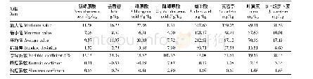 《表6 龙陵县烤烟多酚和色素总体特征》