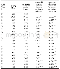 表4 统计数据汇总：农业清洁生产中农民农药施用行为及影响因素研究——以洞庭湖生态经济区为例