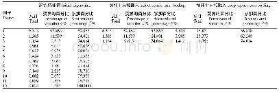 表2 因子贡献率：精准扶贫“第一书记”工作绩效及其影响因素实证分析