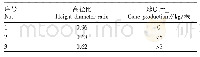 表4 不同干形球果产量：青海云杉天然母树林培育技术研究