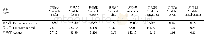 表5 微量元素含量：2017年潢川县耕地土壤养分状况调查