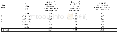 表9 不同粮食产区全氮含量分级