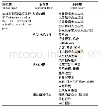 表1 农业科研项目绩效评价指标体系