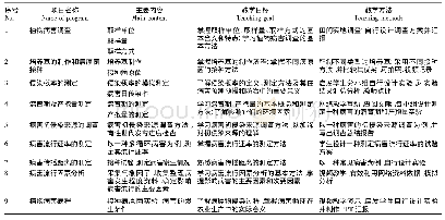 表1 课程实践教学项目的设置