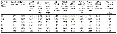 表1 供试材料单项指标的耐盐系数