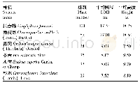 表4 拟赤杨天然次生林群落主要树种的株数、平均胸径、平均高度