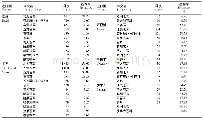 表4 2013—2017年各个进口国截获苍耳属种次