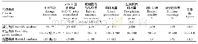 表1 茶树生长的农业气候指标[3-4]