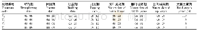 表1 不同处理对烤烟大田生育期的影响
